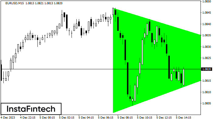 Bullish Symmetrical Triangle
