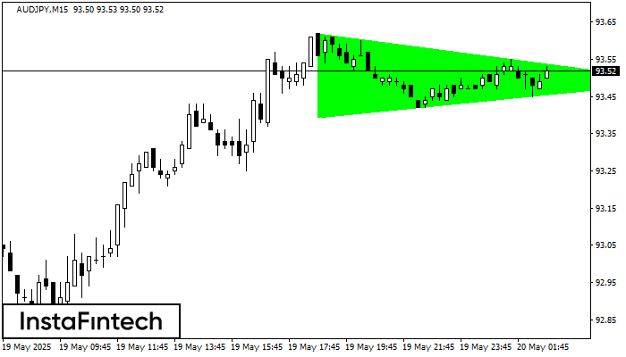 Bullish Symmetrical Triangle AUDJPY M15