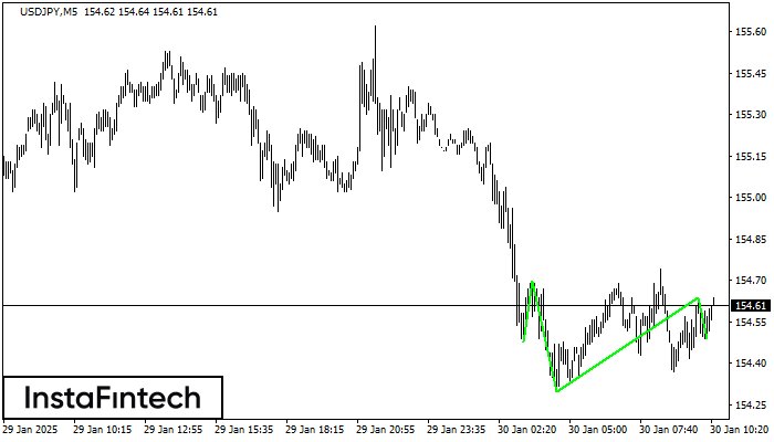 Перевернутая голова и плечи USDJPY M5