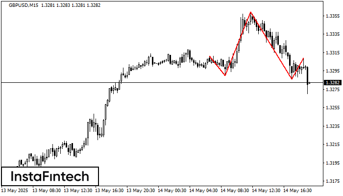 Head and Shoulders GBPUSD M15