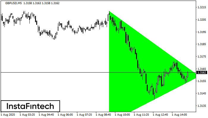 Triángulo Simétrico Alcista GBPUSD M5