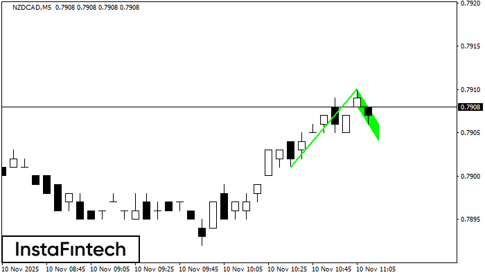 Flag Aliran Menaik NZDCAD M5
