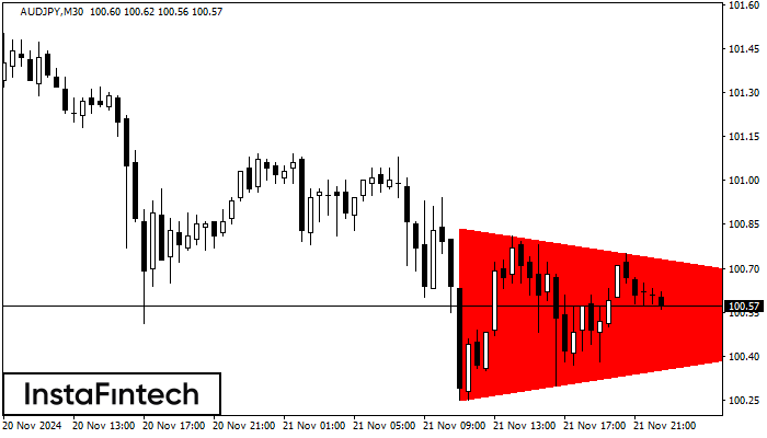 Bearish Symmetrical Triangle