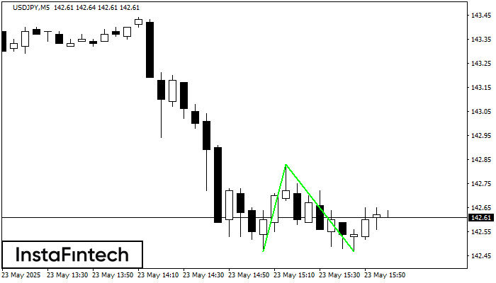 डबल बॉटम USDJPY M5