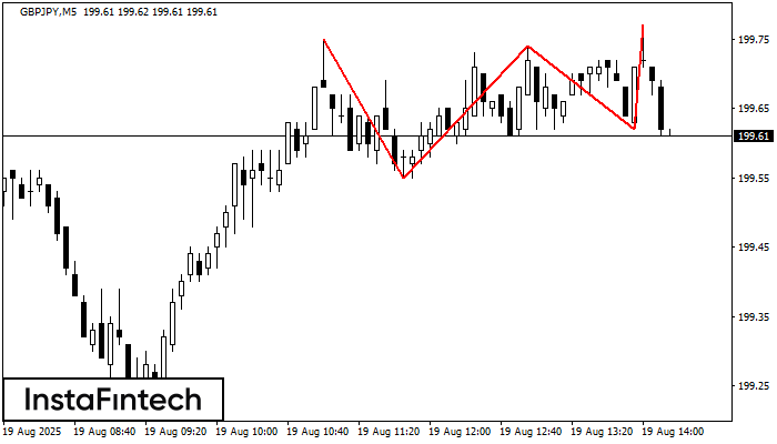 Triple Top GBPJPY M5
