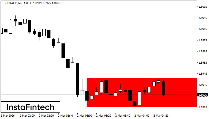 รูปแบบกราฟสี่เหลี่ยมผืนผ้าขาลง (Bearish Rectangle)