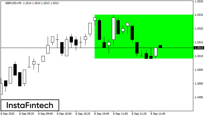 Bullish Rectangle GBPUSD M5