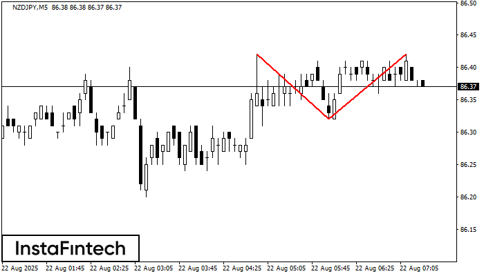 Double Top NZDJPY M5