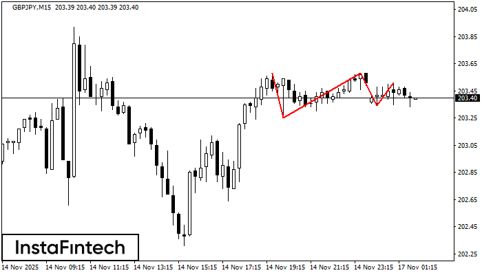 Triple Top GBPJPY M15