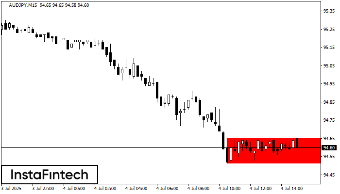 Bearish Rectangle AUDJPY M15
