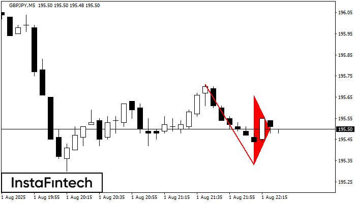 Медвежий вымпел GBPJPY M5