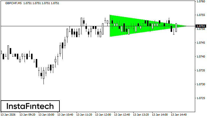 Bullish Symmetrical Triangle