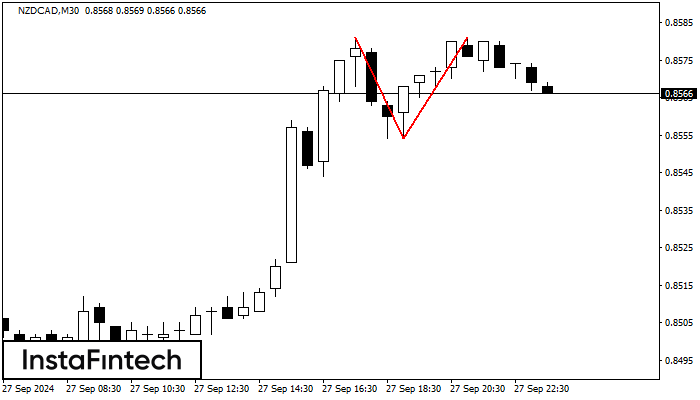 Double Top NZDCAD M30
