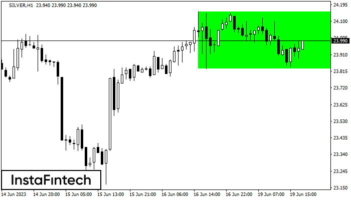 Fx.co - Silver H1: Bullish Rectangle