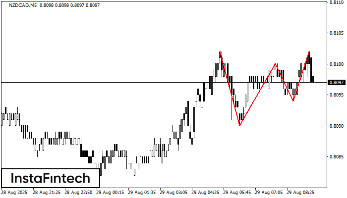 Triple Top NZDCAD M5