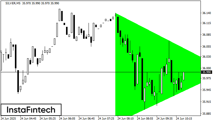 Bullish Symmetrical Triangle SILVER M5