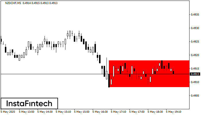 Bearish Rectangle NZDCHF M5