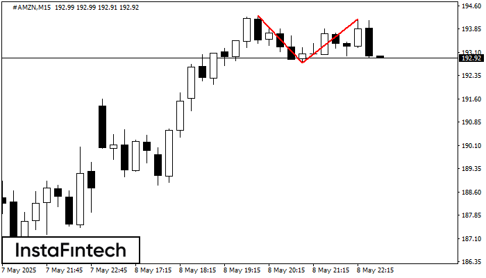 Double Top #AMZN M15