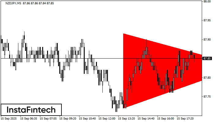 Bearish Symmetrical Triangle NZDJPY M5