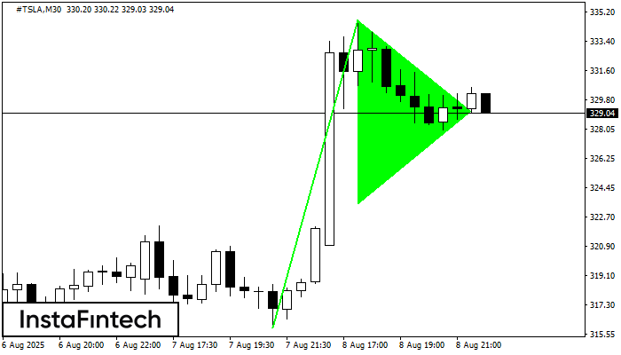 Bullish pennant #TSLA M30