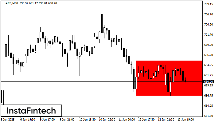 Bearish Rectangle #FB M30