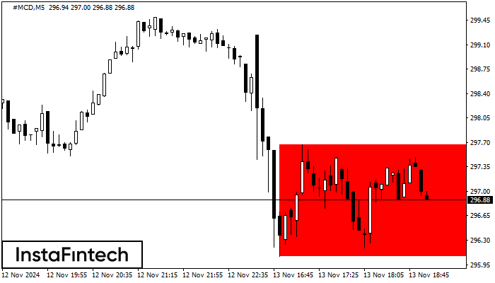 Persegi Bearish