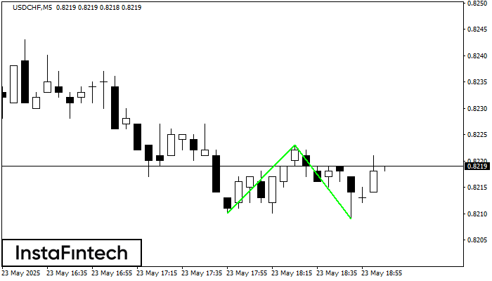 Double Bottom USDCHF M5
