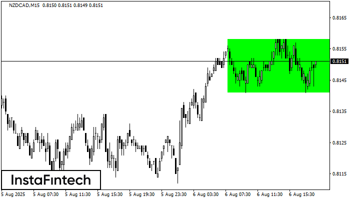 Bullish Rectangle NZDCAD M15