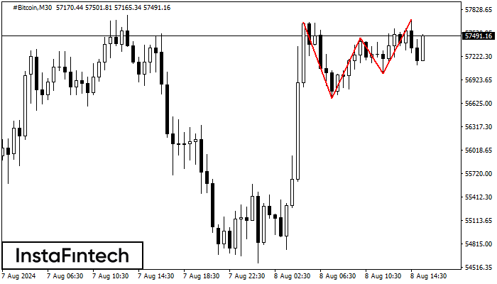 Triple Top #Bitcoin M30