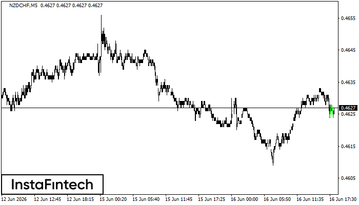 Double Bottom