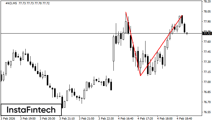 รูปแบบกราฟจุดสองยอด (Double Top)