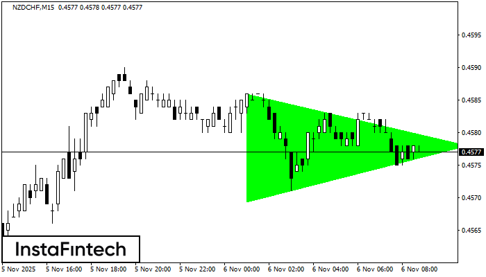Bullish Symmetrical Triangle NZDCHF M15