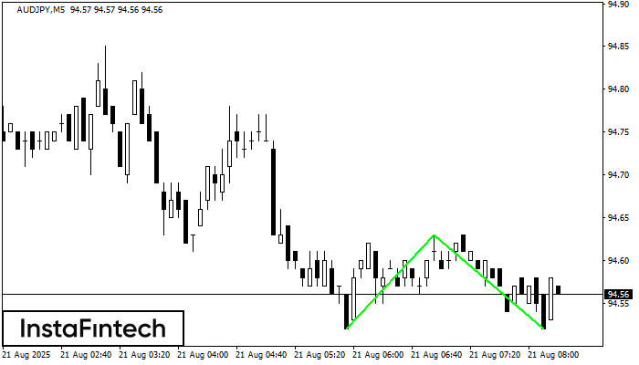 Đáy đôi AUDJPY M5