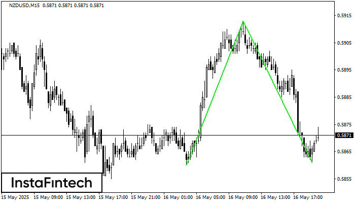 รูปแบบกราฟจุดสองยอดขาลง (Double Bottom) NZDUSD M15