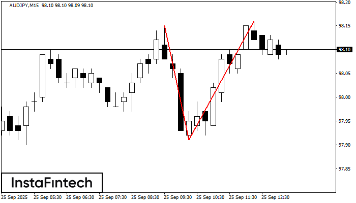Double Top AUDJPY M15