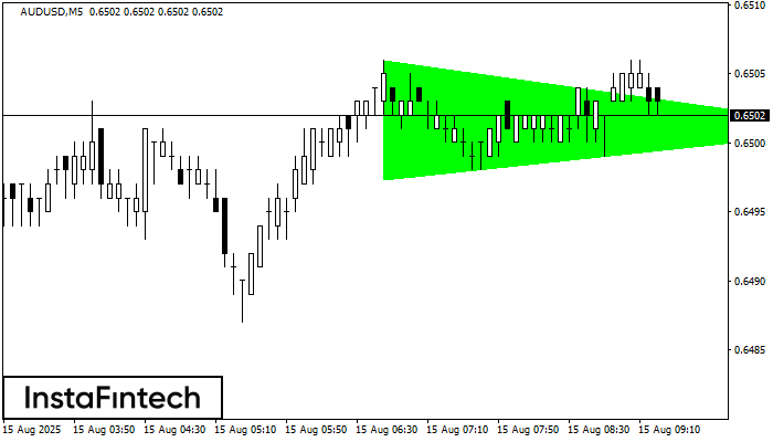 Bullish Symmetrical Triangle AUDUSD M5