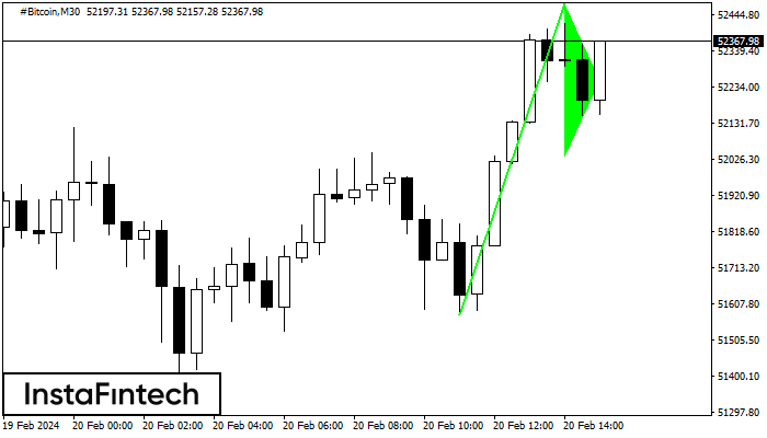Bullish pennant #Bitcoin M30