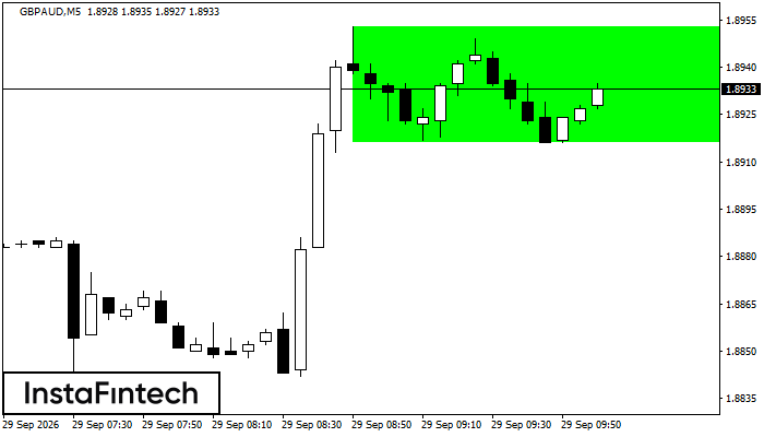 Bullish Rectangle