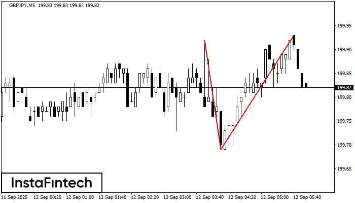 รูปแบบกราฟจุดสองยอด (Double Top) GBPJPY M5