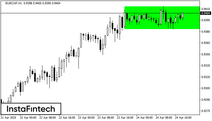 Bullish Rectangle EURCHF H1