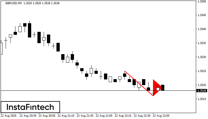 รูปแบบกราฟธงปลายแหลมขาลง (Bearish pennant) GBPUSD M5