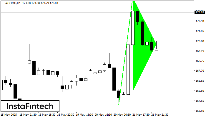 รูปแบบกราฟธงปลายแหลมขาขึ้น (Bullish pennant) #GOOG H1
