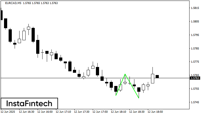 Двойное дно EURCAD M5