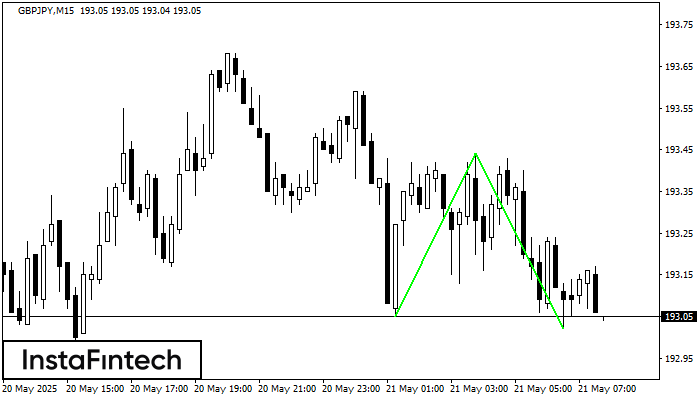 Double Bottom GBPJPY M15