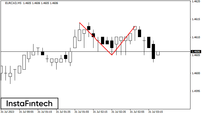 Double Top EURCAD M5