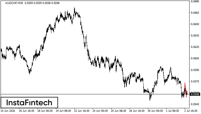 รูปแบบกราฟธงปลายแหลมขาลง (Bearish pennant)