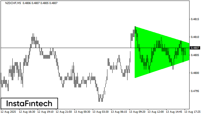 Bullish Symmetrical Triangle NZDCHF M5