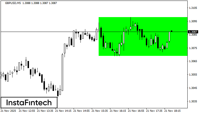বুলিশ রেক্ট্যাঙ্গেল