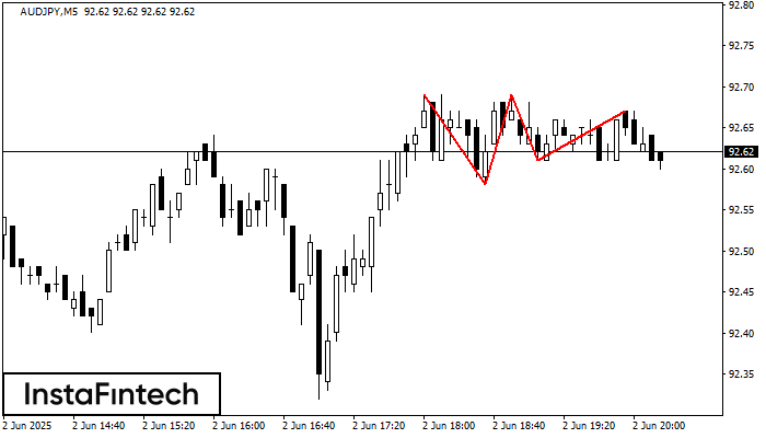 Triple Top AUDJPY M5