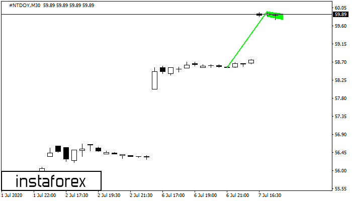 Bullish Flag #NTDOY M30